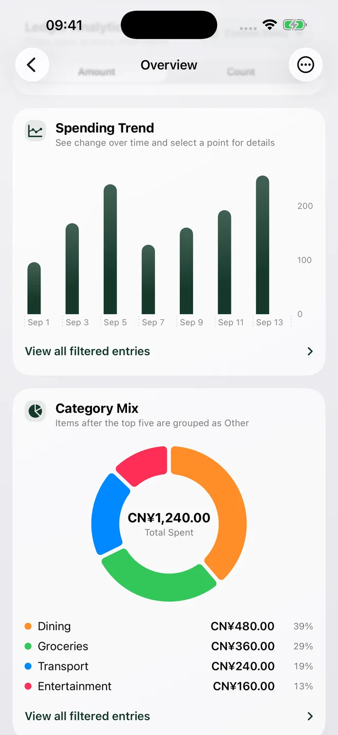 Ledger statistics showing a spending trend, category breakdown and total expenses.